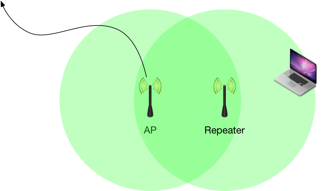 Wi-Fi Repeaters, WDS, Mesh and Other Wireless Backbones 