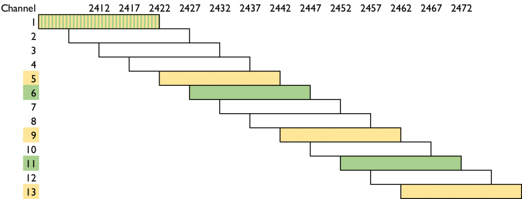 2.4GHz channels