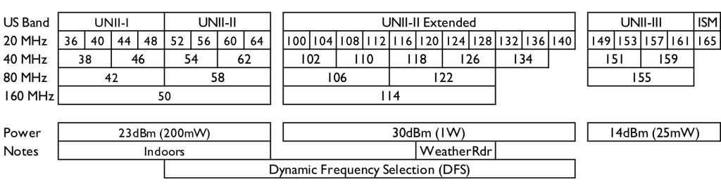 5GHz Channels