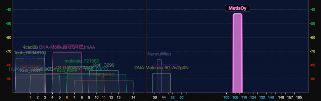 Channel usage